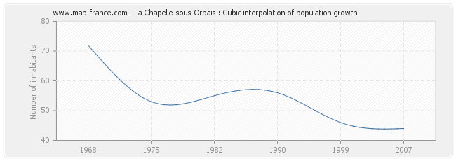La Chapelle-sous-Orbais : Cubic interpolation of population growth